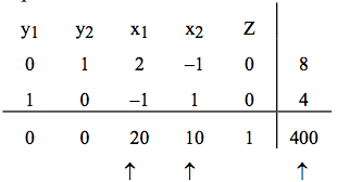 The final simplex tableau for the example.