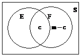 The figure shows that everything within the square is equal to S. In the Venn diagram m-c is equal to F where c is equal to both E and F.