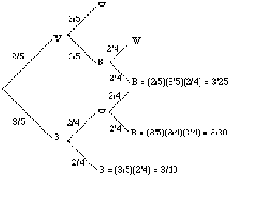 The Tree diagram shows the probability of drawing a black marble on 2 out of 3 draws.