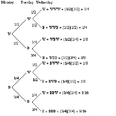 The Tree diagram depicts the probability that Professor Symons will either walk or bicycle to work on Monday, Tuesday, or Wednesday.