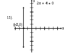 A line passing through the point (-2,0) on a Cartesian graph.