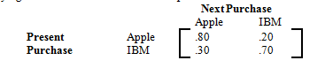 This matrix shows the probable buying habits of consumers from Apple to IBM.