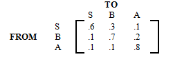 This matrix shows the probability for students to switch between these three majors.
