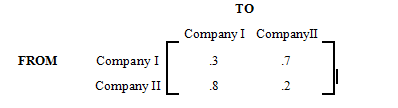 This matrix shows the tendency of customers to switch between Company I and Company II.