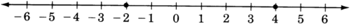 A number line with arrows on each end, labeled from negative six to six in increments of one. There are two closed circles at negative two and four, respectively.