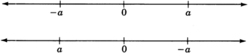 Two number lines with arrows on each end. The first number line has three labels, zero at the center, negative a to the left of zero and a to the right of zero. Negative a and a are equidistant from zero. The second line has three labels, zero at the center, a to the left of zero and negative a to the right of zero. The points a and negative a are equidistant from zero.