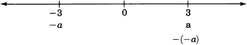 A number line with arrows on each end, labeled from negative three to three in increments of three. Negative three is labeled as negative a, and three is labeled as a. There is an additional label for three as the opposite of negative a.