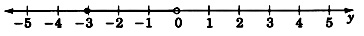 A number line labeled y with arrows on each end, and labeled from negative five to five in increments of one. There is a closed circle at negative three and an open circle at zero, with a black shaded line connecting the two circles.