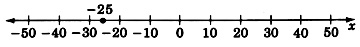 A number line labeled x with arrows on each end, and labeled from negative fifty to fifty in increments of ten. There is a closed circle labeled negative twenty five, halfway between negative thirty and negative twenty.