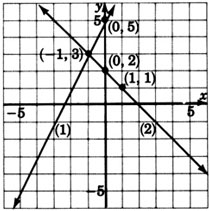 A graph of two lines; ‘one’ and ‘two.’ The lines are intersecting at a point with coordinates negative one, three. Line one is passing through a point with coordinates zero, five. Line two is passing through two points with coordinates zero, two, and one, one.