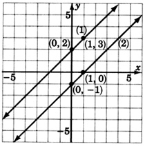 A graph of two parallel line; 'one' and 'two'. Line one is passing through two points with the coordinates zero, two, and one, three. Line two is passing through two points with the coordinates zero, negative one, and one, zero.