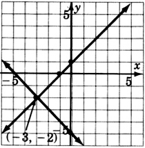 A graph of two lines intersecting at a point with coordinates negative three, negative two. One of the lines is passing through a point with coordinates zero, negative five and, the other line is passing through two points with coordinates negative one, zero; and zero, one.