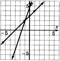 A graph of two lines intersecting at a point with coordinates negative one, two. One of the lines is passing through a point with coordinates zero, five, and the other line is passing through two points with coordinates zero, three; and one, four.