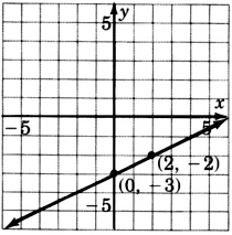 A graph of two coincident lines passing through the same two points with coordinates zero, negative three; and two, negative two. Since the lines are coincident, they have the same graph.