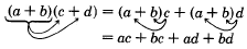 Finding the product of the binomials 'a plus b' and 'c plus d', using the distributive property. See the longdesc for a full description.