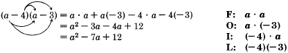 Finding the product of two binomials 'a minus four' and 'a minus three' using the FOIL method. See the longdesc for a full description.