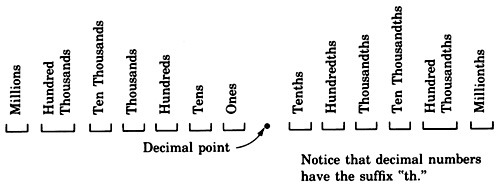 The positions of the digits lying to the left and to the right of the decimal point are labeled. Moving towards left from the decimal point, the positions are labeled: the first as 'ones', the second as 'Tens', the third as 'Hundreds', the fourth as 'Thousands', the fifth as 'Ten Thousands', the sixth as 'Hundred Thousands', and the seventh as 'Millions'. Moving towards right from the decimal point, the positions are labeled: the first position as 'Tenths', the second position as 'Hundredths', the third as 'Thousandths', the fourth as 'Ten Thousandths', the fifth as 'Hundred Thousandths', and the sixth position as 'Millionths'. There is a comment written below the decimal positons as 