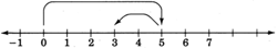 A number line with arrows on each end, labeled from negative one to seven in increments of one. There is a curved arrow starting from zero, and pointing towards five. There is another curved arrow starting from five, and pointing towards three.