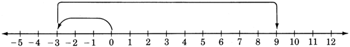 A number line with arrows on each end, labeled from negative five to twelve in increments of one. There is a curved arrow starting from zero, and pointing towards negative three. There is another curved arrow starting from negative three, and pointing towards nine.