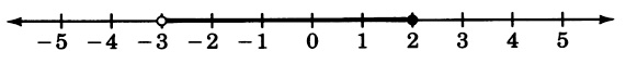 A number line with arrows on each end, labeled from negative five to five in increments of one. There is a closed circle at two, and an open circle at negative three. These circles are connected by a black line.