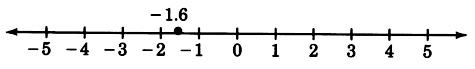 A number line with arrows on each end, labeled from negative five to five in increments of one. There is a closed circle at a point between negative two and negative one, labeled as negative one point six.