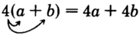 The product of four and the expression, a plus b, is equal to four a plus four b. The distributive property is shown by the arrows from four to each term of expression a plus b in the product.