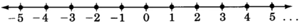 Graphs of integers negative five to five plotted on a number line. The number line has arrows on each side, and is labeled from negative five to five in increments of one. There are three dots after five indicating that the graph continues indefinitely.