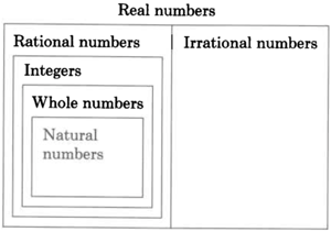 A rectangle labeled as Real numbers is divided into two parts, labeled as Rational numbers, and Irrational numbers, respectively. The part labeled as Rational number has three more rectangles placed one inside the other. These rectangles are labeled: the outermost as integers, the innermost as natural numbers, and the middle one as whole numbers. This illustrates that all real numbers are primarily classified as rational and irrational numbers.  And that all the natural numbers are whole numbers, all the whole numbers are integers, and all the integers are rational numbers. But the vice versa is not true.