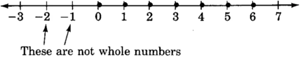 Graphs of whole numbers between and including negative two and six plotted on a number line. The number line has arrows on each side, and is labeled from negative three to seven in increments of one. Negative two and negative one are not whole numbers, therefore they are not included in the graph.