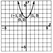 A graph of a quadratic equation passing through three points with coordinates negative one, three; zero, two; and one, three.