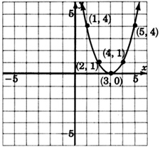 A graph of a quadratic equation passing through three points with coordinates one, four; two, one; three, zero; four, one and five, four.