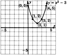A graph of a quadratic equation y equals x square minus three passing through five points with the coordinates zero, five; one, two; two, one; three, two; and four, five.