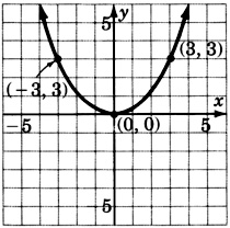 A graph of a parabola passing through three points with coordinates negative three, three; zero, zero; and three, three.