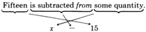 The translation of a verbal expressions 'Fifteen is subtracted from some quantity' into mathematical expressions is x minus fifteen.