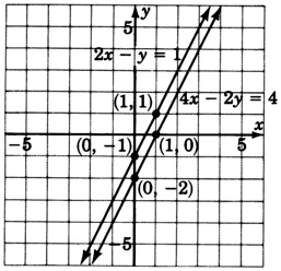 A graph of two parallel lines. One line is labeled with the equation two x minus y is equal to one and passes through the points one, one, and zero, negative one. A second line is labeled with the equation four x minus two y is equal to four and passes through the points one, zero, and zero, negative two.