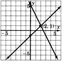 A graph of two lines intersecting at a point with coordinates negative two, one. One of the lines is passing through a point with coordinates zero, five and the other line is passing through a point with coordinates zero, negative one.