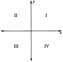 A rectangular coordinate system with quadrants labeled I, II, III, and IV starting at the quadrant located in the upper right-hand side and going around counterclockwise.