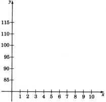 An xy coordinate plane with no grid lines. The x-axis goes to ten in increments of one. The y axis is broken to start at eighty five and going in increments of fifteen thereafter, with the last label as one hundred and fifteen. The x-axis goes to ten in increments of one.