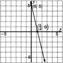 A graph of a line passing through two points with coordinates zero, five and five over four, zero.