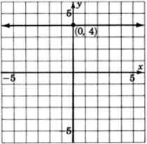 A graph of a line parallel to x-axis passing through a point with coordinates zero, four.