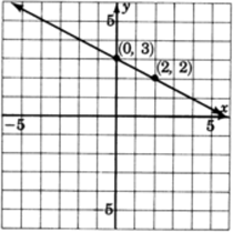 A graph of a line passing through two points with coordinates zero, three and two, two.