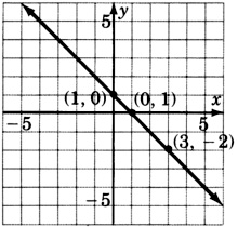 A graph of a line passing through three points with coordinates one, zero; zero, one; and three, negative two.