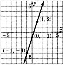 A graph of a line passing through three points with coordinates negative one, negative four; zero, negative one; and one, two.