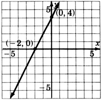 A graph of a line passing through two points with coordinates negative two, zero and zero, four.