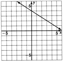 A graph of a line sloped down and to the right. The line crosses the y-axis at y equals four, and appears to approach the x-axis at x equals six.