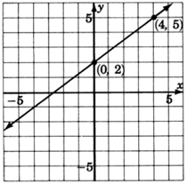 A graph of a line passing through two points with coordinates zero, two, and four, five.