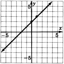 A graph of a line passing through two points with coordinates zero, two and one, three.