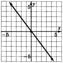 A graph of a line passing through two points with coordinates zero, zero and negative three, four.
