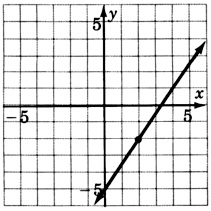 A graph of a line passing through two points with coordinates zero, negative five and two, negative two.