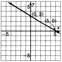 A graph of a line passing through two points with coordinates zero, three and five, zero.